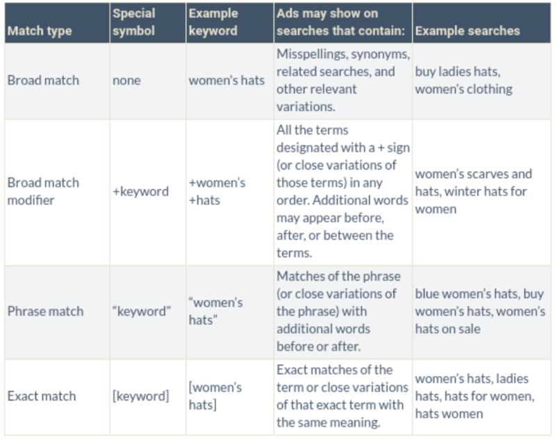 A table showing common Search Marketing Match Types