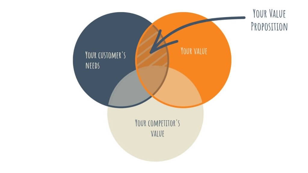 A venn diagram showing how to think about value propositions